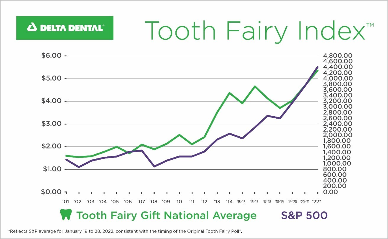 Tooth Fairy Index
